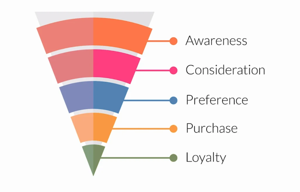 Illustration of a sales funnel showing different stages, including awareness, interest, decision, and action, with arrows and icons representing the flow from lead generation to conversion.